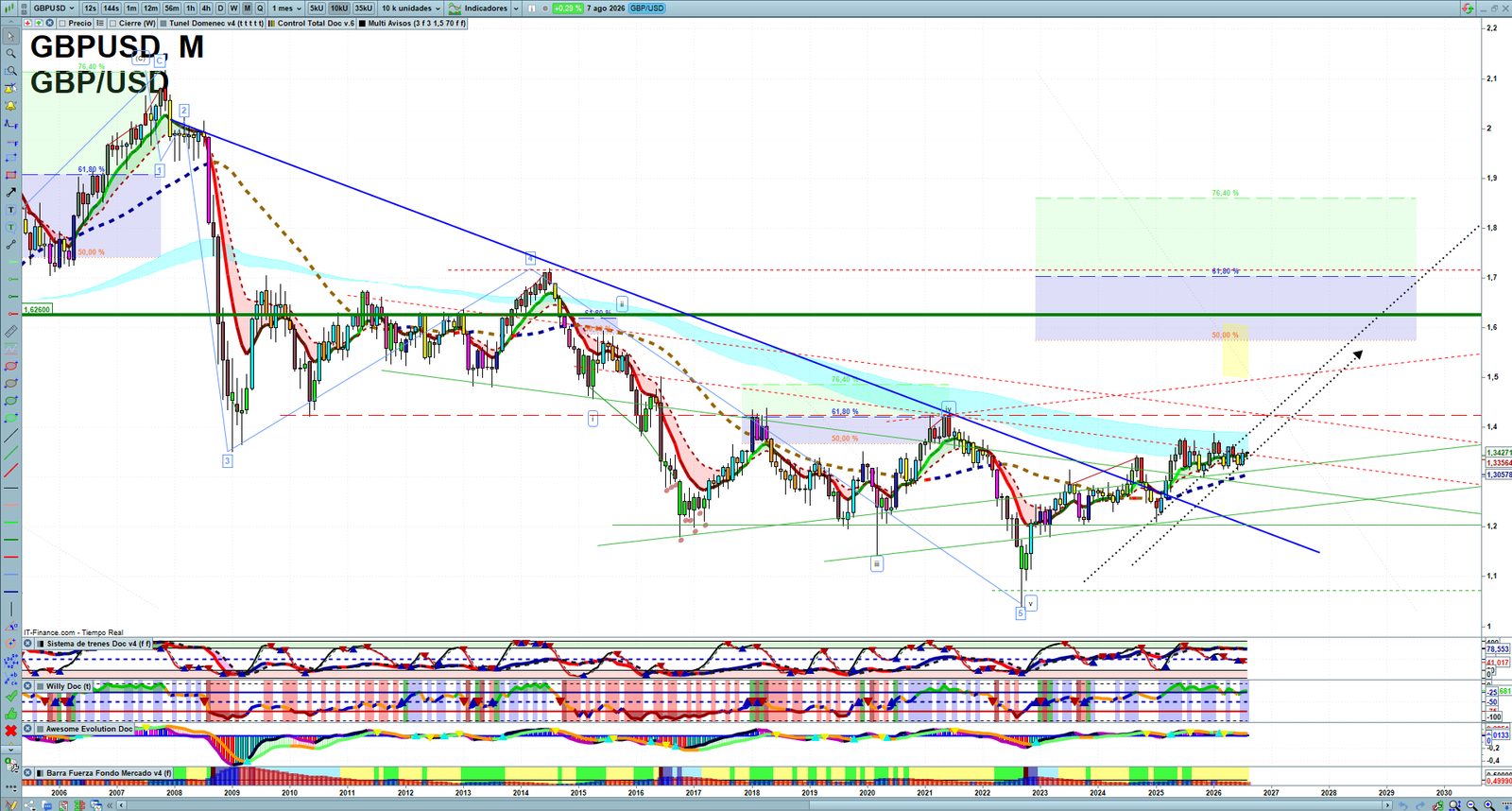 GBPUSD monthly technical analysis chart with trend structure, support and resistance levels